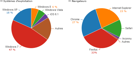 Répartition des systèmes et navigateurs utilisés