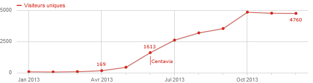 Évolution des visites uniques par mois durant l'année 2013