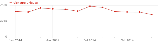 Évolution des visites uniques par mois durant l'année 2014