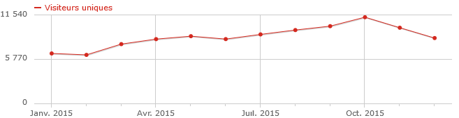 stats-2015-visits