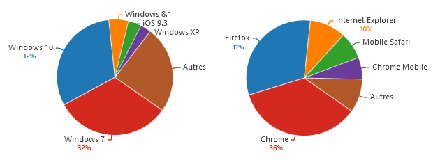Répartition des systèmes et navigateurs utilisés en 2016