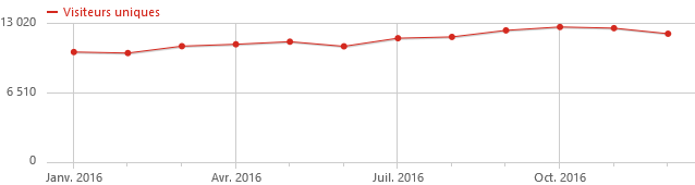 stats-2016-visits