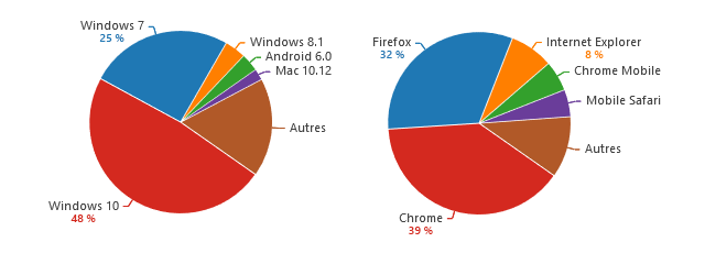 stats-2017-os-browsers